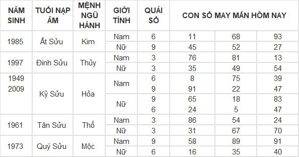 Con số may mắn hôm nay 5/5/2024: Số may cải thiện công danh