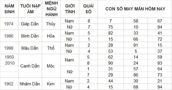 Con số may mắn hôm nay 5/5/2024: Số may cải thiện công danh