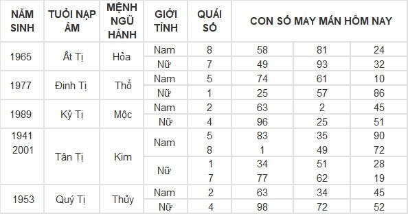 Con số may mắn hôm nay 5/5/2024: Số may cải thiện công danh