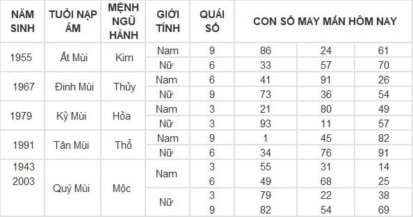 Con số may mắn hôm nay 5/5/2024: Số may cải thiện công danh