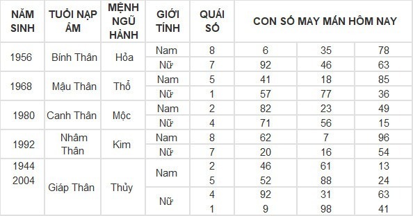 Con số may mắn hôm nay 5/5/2024: Số may cải thiện công danh