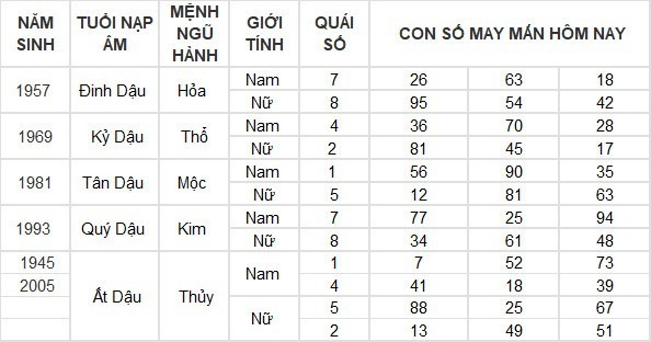 Con số may mắn hôm nay 5/5/2024: Số may cải thiện công danh