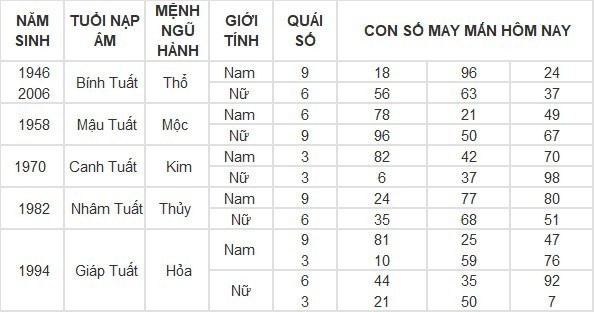 Con số may mắn hôm nay 5/5/2024: Số may cải thiện công danh