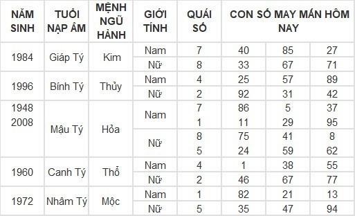 Con số may mắn hôm nay 7/5/2024: Số đón tài lộc đầu tuần