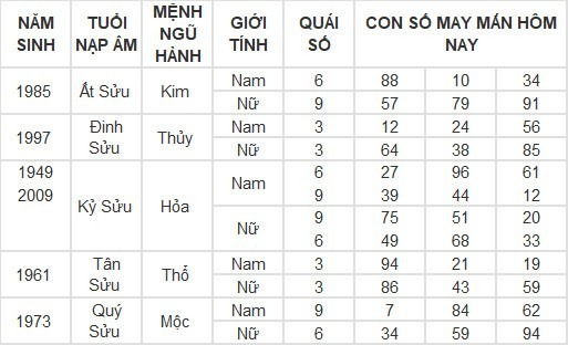 Con số may mắn hôm nay 7/5/2024: Số đón tài lộc đầu tuần