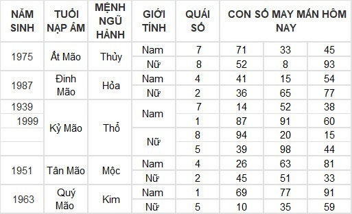 Con số may mắn hôm nay 7/5/2024: Số đón tài lộc đầu tuần