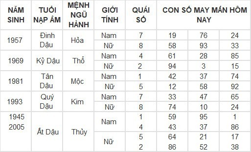 Con số may mắn hôm nay 7/5/2024: Số đón tài lộc đầu tuần