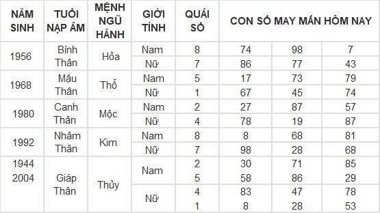 Con số may mắn hôm nay 8/5/2024: Số may hốt lộc vào nhà