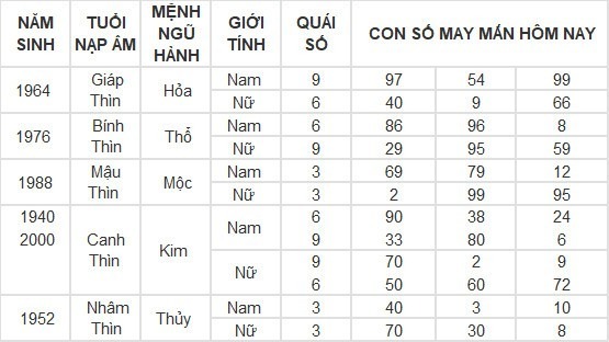 Con số may mắn hôm nay 8/5/2024: Số may hốt lộc vào nhà