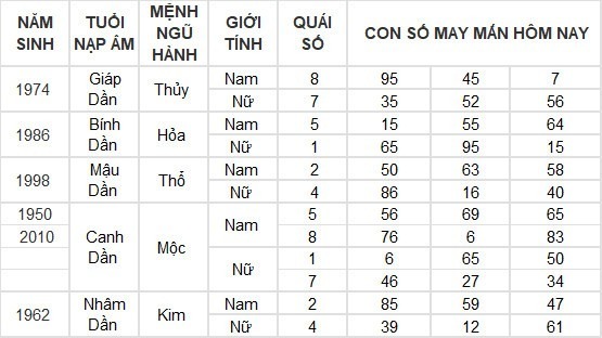 Con số may mắn hôm nay 8/5/2024: Số may hốt lộc vào nhà