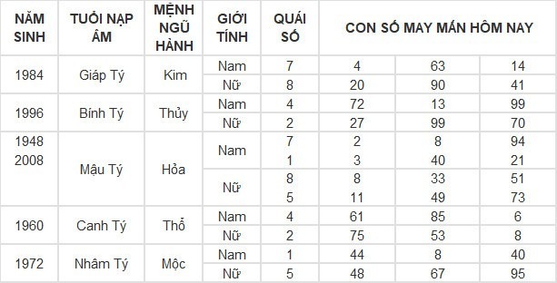 Con số may mắn hôm nay 9/5/2024: Số phong thủy mang tài lộc, thịnh vượng