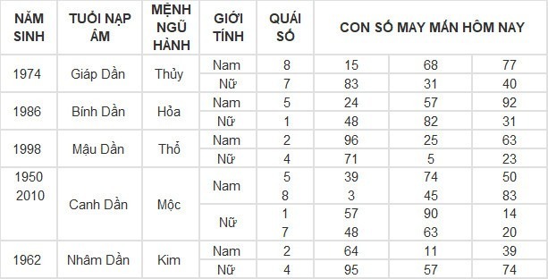 Con số may mắn hôm nay 9/5/2024: Số phong thủy mang tài lộc, thịnh vượng