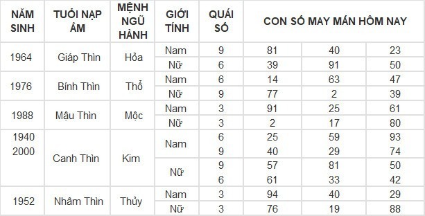 Con số may mắn hôm nay 9/5/2024: Số phong thủy mang tài lộc, thịnh vượng