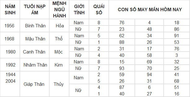 Con số may mắn hôm nay 9/5/2024: Số phong thủy mang tài lộc, thịnh vượng