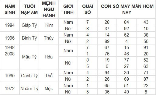 Con số may mắn hôm nay 10/5/2024: Số đẹp cho tiền bạc dội về như nước