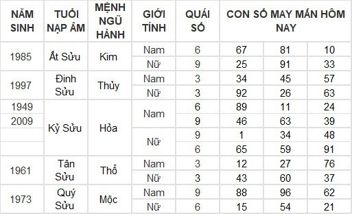 Con số may mắn hôm nay 10/5/2024: Số đẹp cho tiền bạc dội về như nước