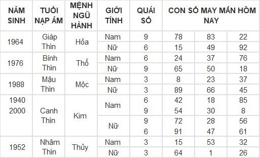 Con số may mắn hôm nay 10/5/2024: Số đẹp cho tiền bạc dội về như nước