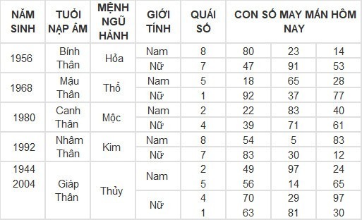 Con số may mắn hôm nay 10/5/2024: Số đẹp cho tiền bạc dội về như nước