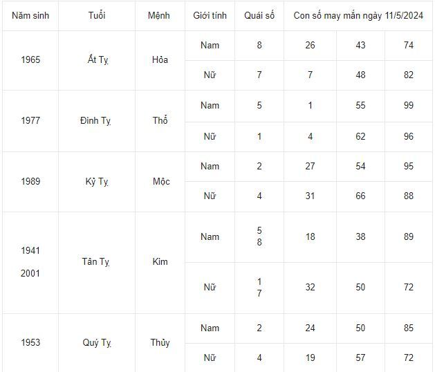 Con số may mắn hôm nay 11/5/2024: Số phúc lộc hứng trọn tiền tài