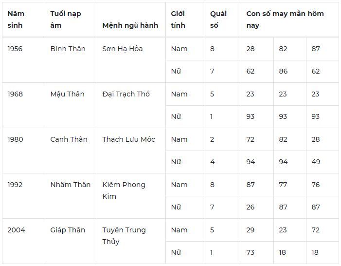 Con số may mắn hộm nay ngày 12/5/2024: Số may hút tài lộc vào nhà