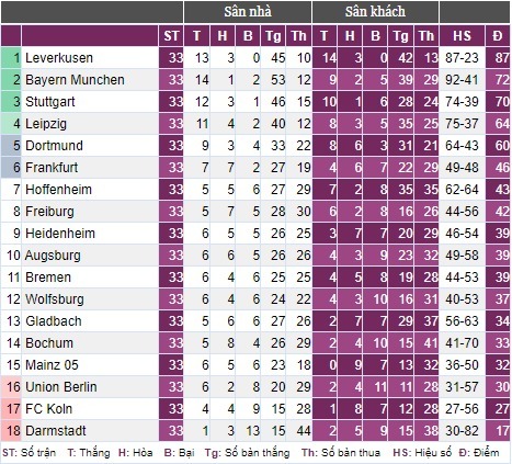 Thắng '5 sao', Bayer Leverkusen kéo dài siêu kỷ lục
