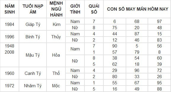 Con số may mắn hộm nay ngày 14/5/2024​: Số may phát tài