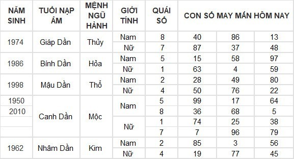 Con số may mắn hộm nay ngày 14/5/2024​: Số may phát tài