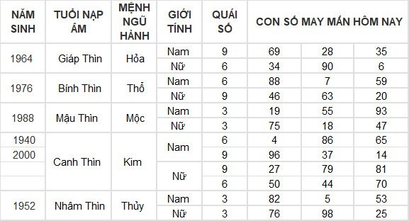 Con số may mắn hộm nay ngày 14/5/2024​: Số may phát tài