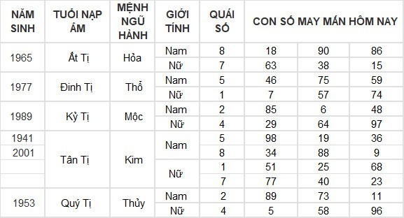 Con số may mắn hộm nay ngày 14/5/2024​: Số may phát tài