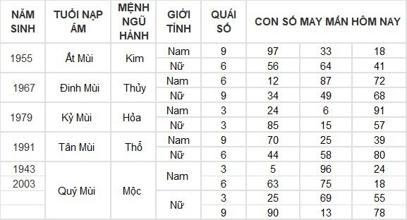 Con số may mắn hộm nay ngày 14/5/2024​: Số may phát tài