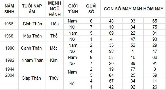 Con số may mắn hộm nay ngày 14/5/2024​: Số may phát tài