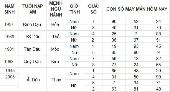 Con số may mắn hộm nay ngày 14/5/2024​: Số may phát tài