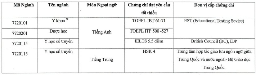 Tuyển sinh đại học 2024: Chứng chỉ IELTS được ưu tiên xét tuyển thế nào?