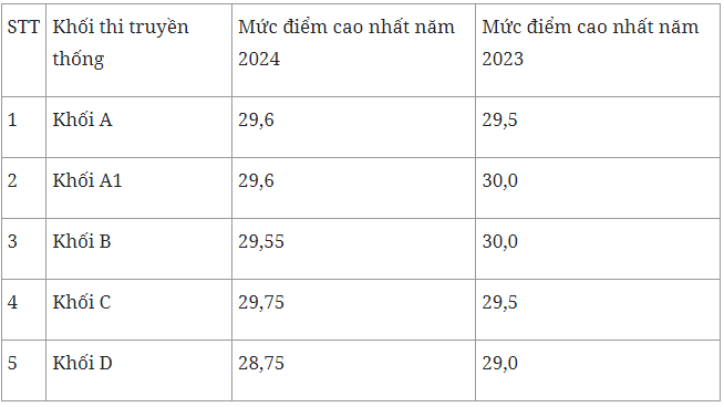 Lộ diện thủ khoa tốt nghiệp THPT 2024 của 5 khối A, A1, B, C, D điểm cao chót vót