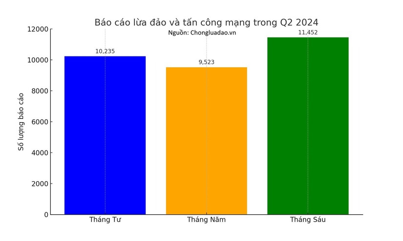 Hơn 31.000 lượt báo cáo về lừa đảo, tấn công mạng: Chuyên gia an ninh mạng khuyến cáo