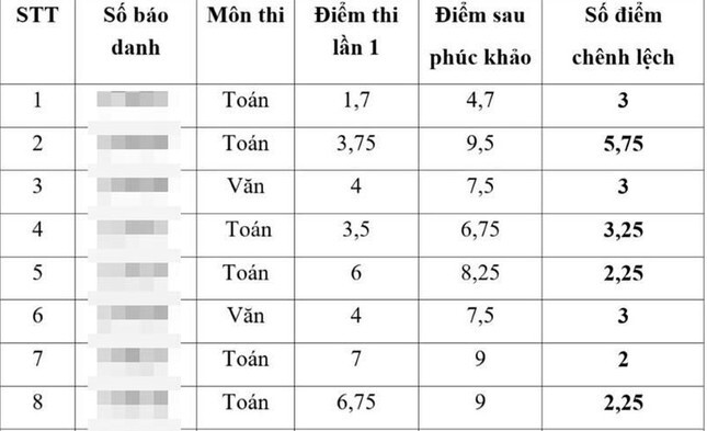 Thái Bình: Lập đoàn thanh tra làm rõ những bất thường về điểm thi vào lớp 10