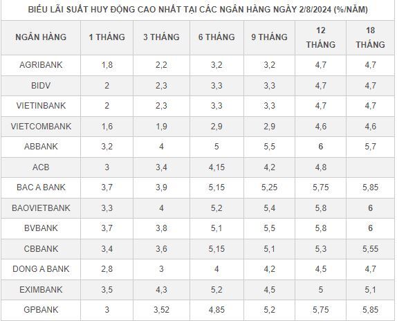 Thêm 3 ngân hàng tăng lãi suất ngay đầu tháng 8