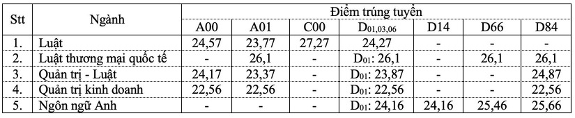 Điểm chuẩn đại học 2024: Xuất hiện nhiều ngành thí sinh phải đạt hơn 9 điểm/môn mới trúng tuyển