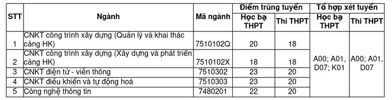 Trường đầu tiên công bố điểm chuẩn xét tuyển bổ sung 2024: Có ngành chỉ 6 điểm/môn là đỗ