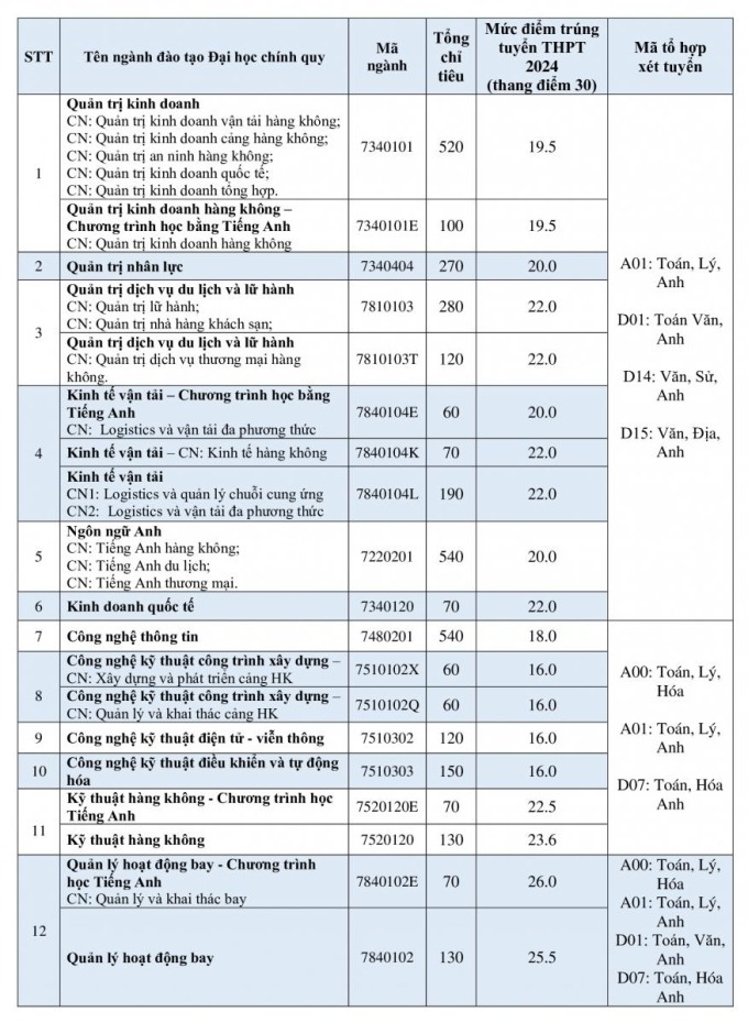 Trường đầu tiên công bố điểm chuẩn xét tuyển bổ sung 2024: Có ngành chỉ 6 điểm/môn là đỗ