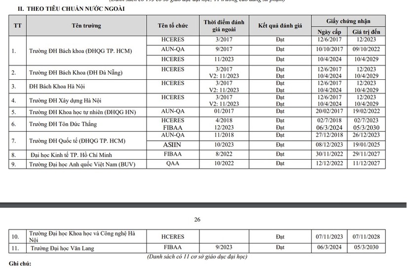 11 trường đại học được công nhận đạt chuẩn kiểm định nước ngoài
