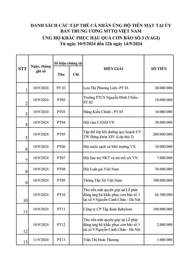 1.001 tỷ đồng ủng hộ đồng bào vùng lũ được gửi tới Ban Vận động Cứu trợ Trung ương