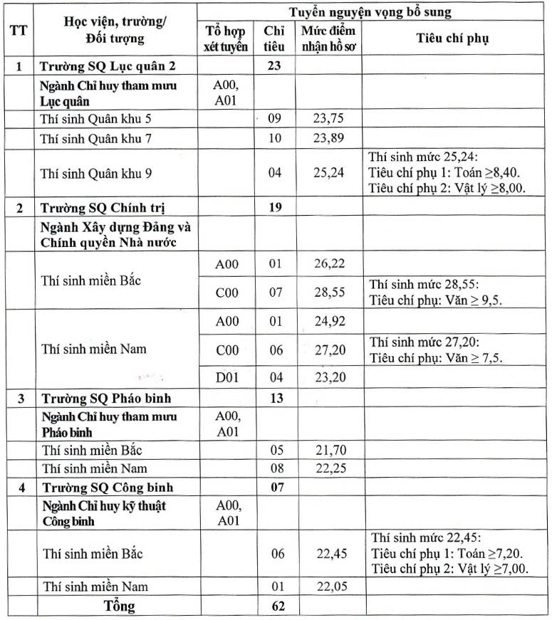 Bộ Quốc phòng công bố chỉ tiêu tuyển bổ sung các trường Quân đội 2024, điểm xét tuyển ra sao