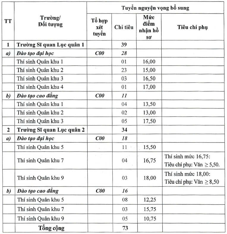 Bộ Quốc phòng công bố chỉ tiêu tuyển bổ sung các trường Quân đội 2024, điểm xét tuyển ra sao