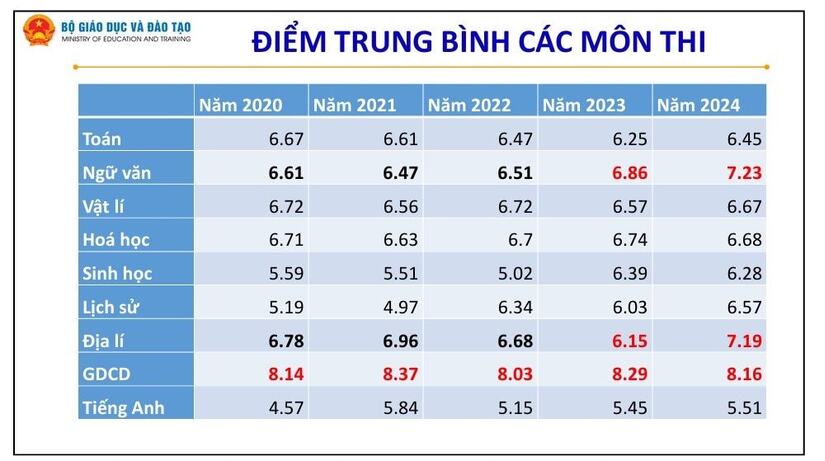 Học sinh chọn KHXH chiếm áp đảo: Mất công bằng trong tuyển sinh đại học