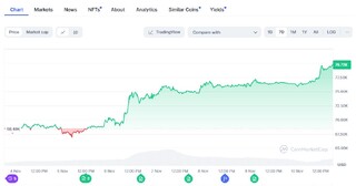 Giá Bitcoin leo thẳng đứng lên gần 80.000 đô la