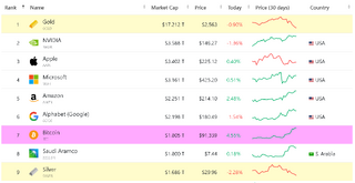 Lọt top vốn hóa toàn cầu, giá Bitcoin sẽ đạt 100.000 USD ngay trong tháng 11?