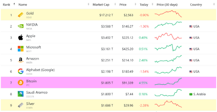 Lọt top vốn hóa toàn cầu, giá Bitcoin sẽ đạt 100.000 USD ngay trong tháng 11?