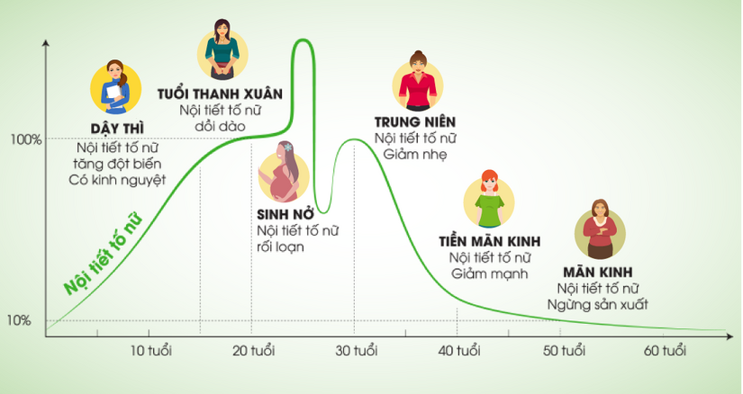 Cách làm chậm thời kỳ mãn kinh? Những điều chị em cần lưu ý