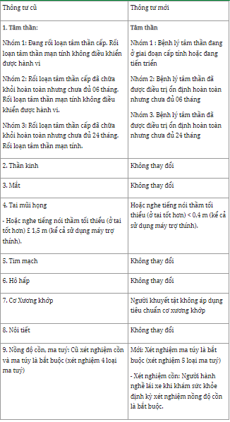 Quy định mới nhất về khám sức khỏe của người lái xe